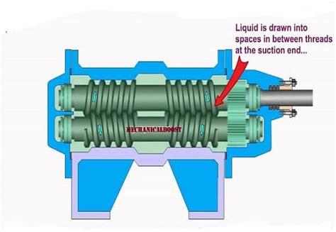 breakdown of screw pump|screw pumps explained.